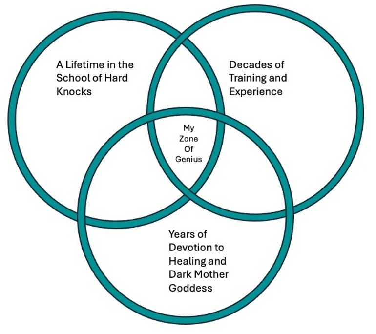 My Zone of Genius map by Joan M Brooks